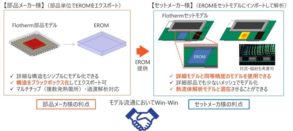 電子機器サプライチェーン間のモデル流通に最適なEROM