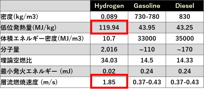 水素、ガソリン、軽油の物性一覧