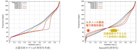 活量係数モデルとラウール則の蒸留特性比較