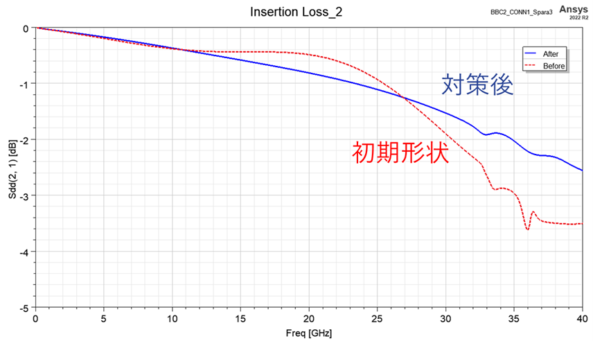 挿入損失 S（2,1）