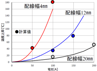 500μmの銅箔に大電流を流した時の配線温度上昇（測定値）