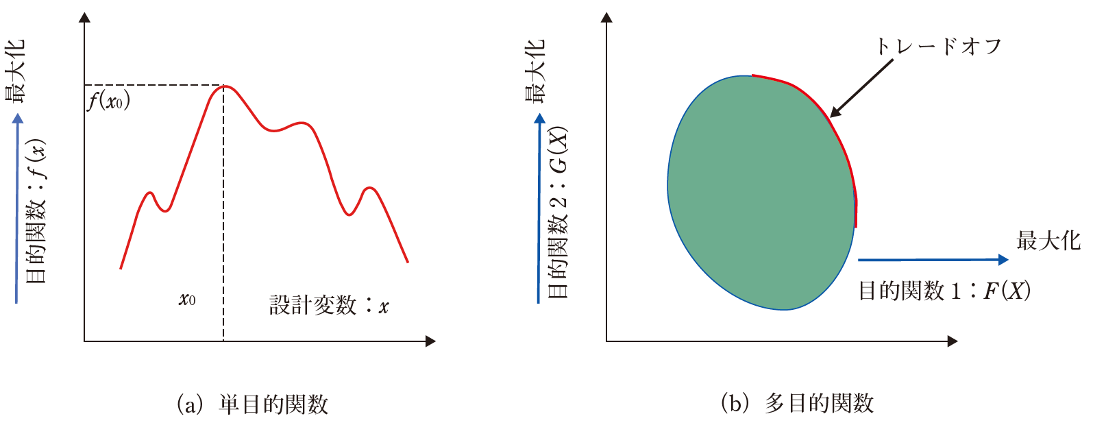 単目的最適化と多目的最適化のイメージ