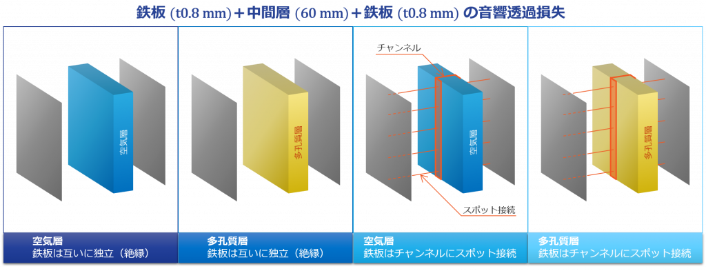 4つの二重壁の構成