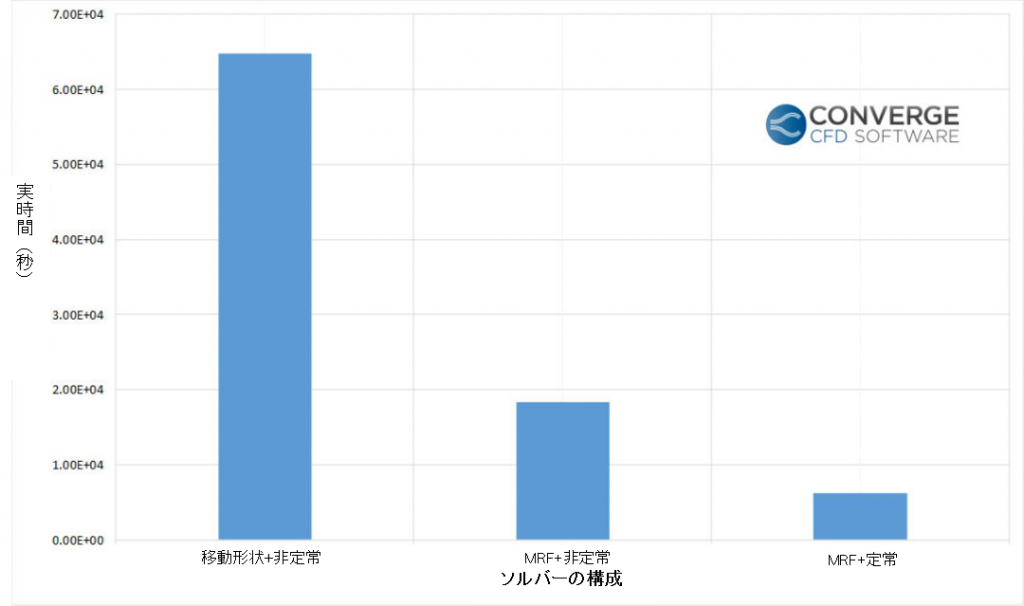 各ソルバーでの実時間の比較