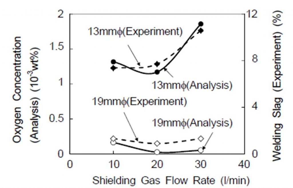 シールドガス流量と解析によるO2濃度(左縦軸)・実験によるスラグ量(右縦軸)の関係