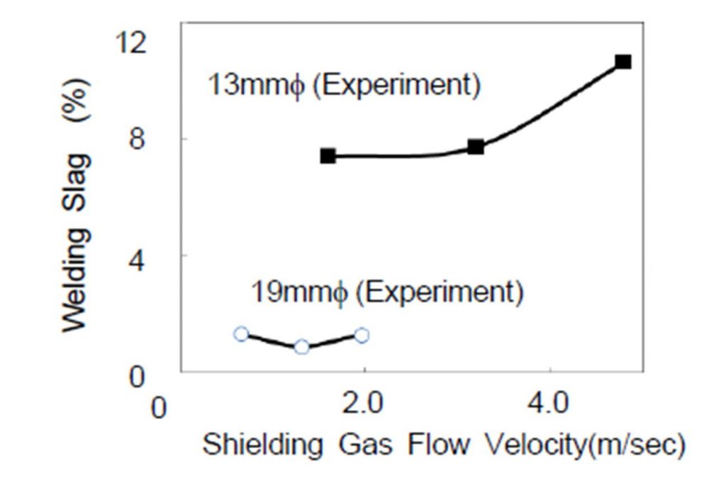 シールドガス流速とスラグ量の関係（実験）