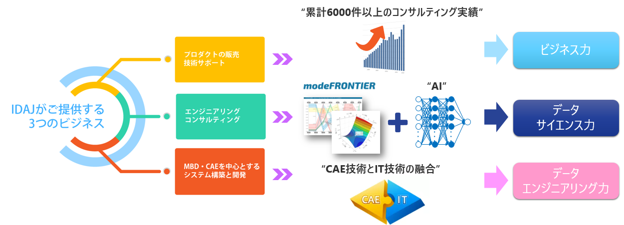 IDAJのトータルエンジニアリング