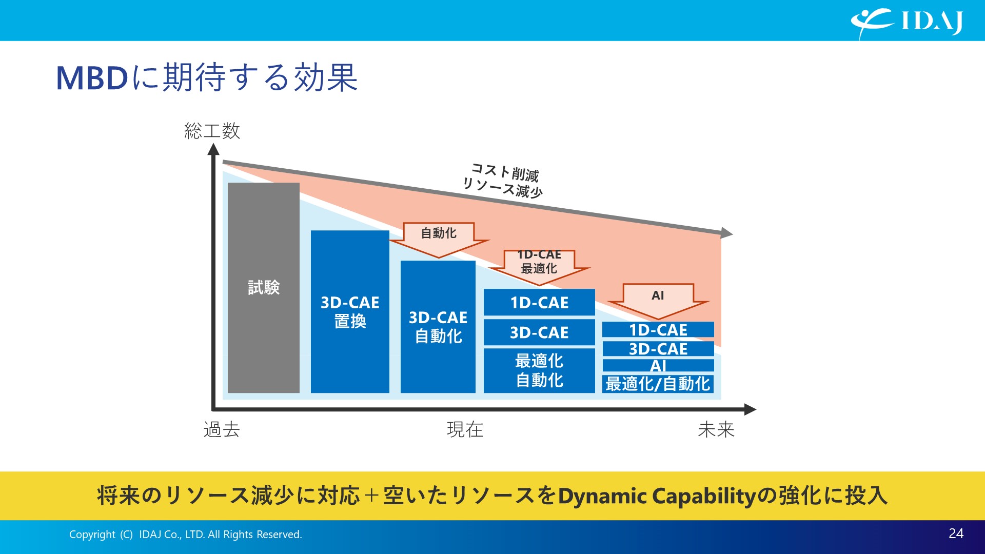 MBDに期待する効果