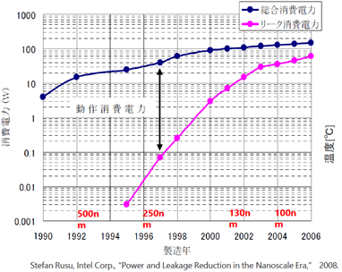 サーバプロセッサの消費電力（リーク電力比率）