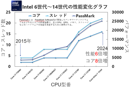 図5 Intel CPUのパッケージ設計の密集化の進化