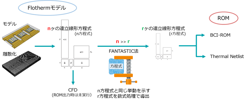 FlothermのROM出力の処理イメージ