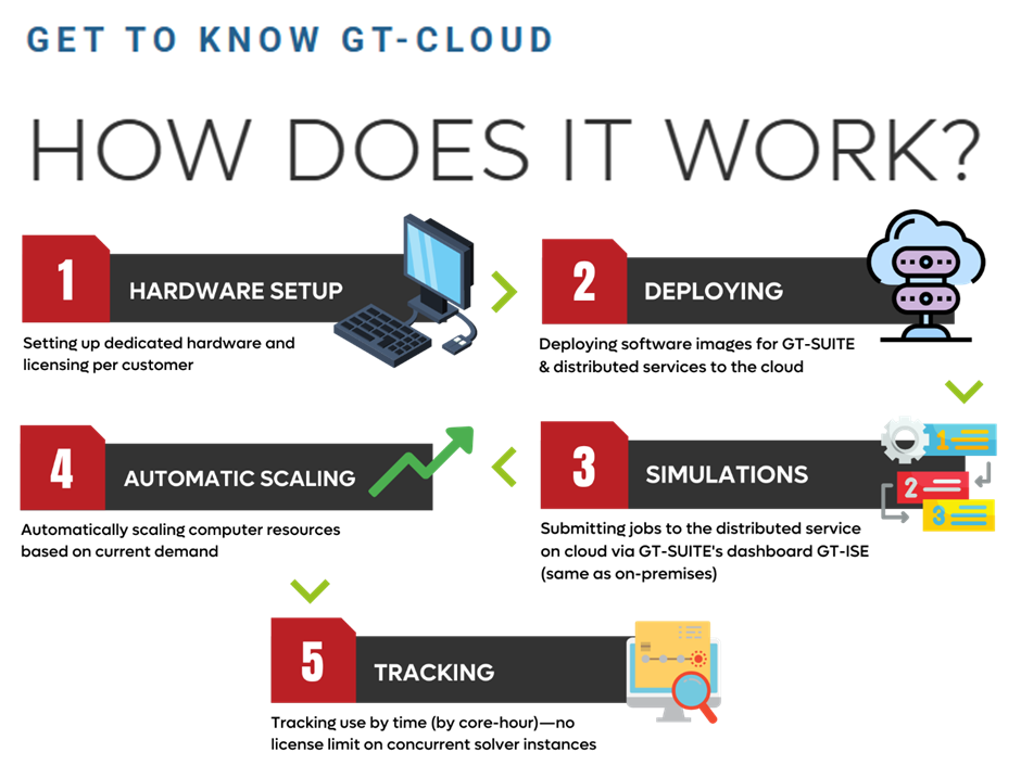 デジタルツイン実行基盤としてのGT-Cloud