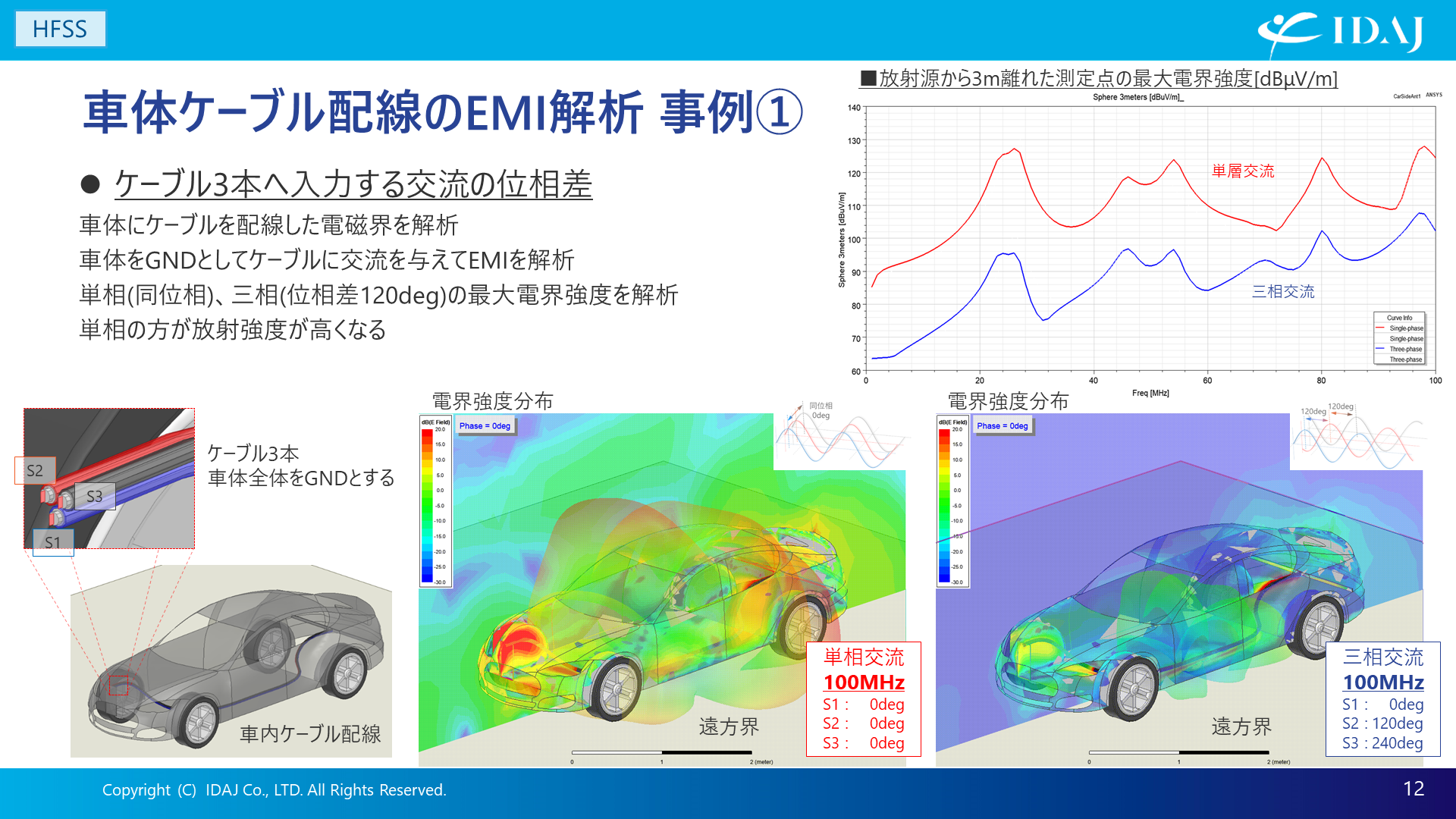 車体ケーブル配線のEMI解析 事例①