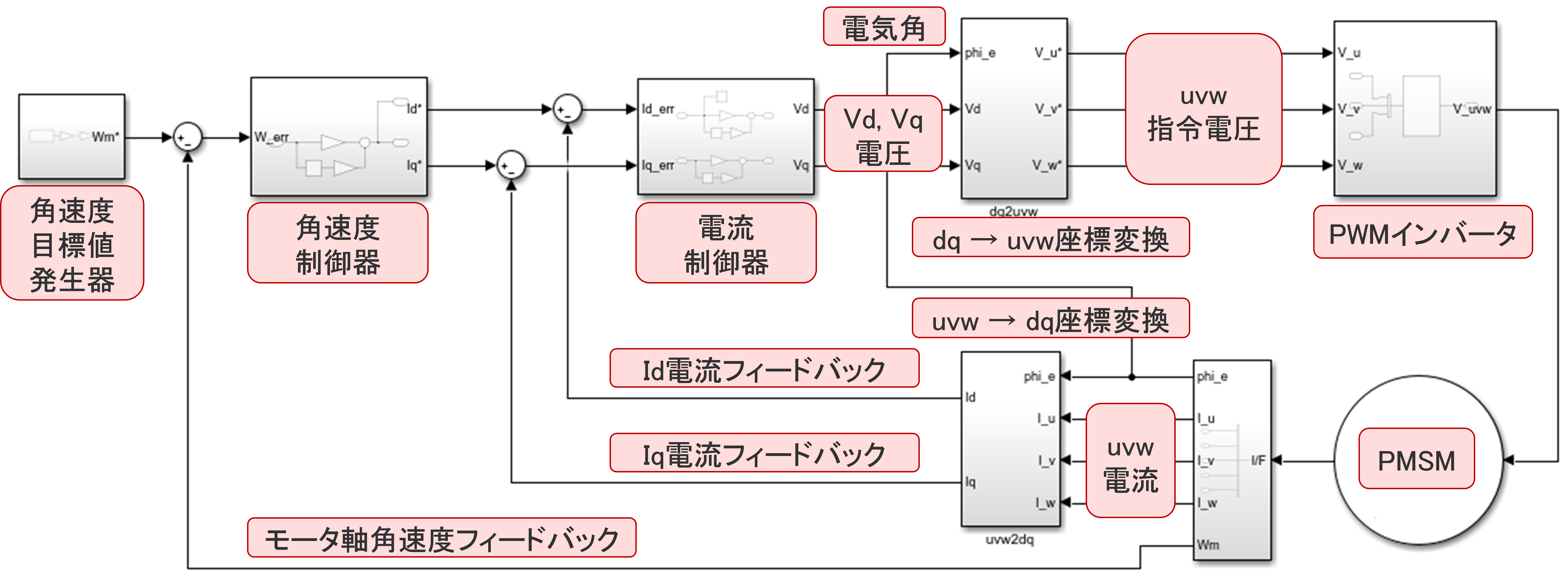 一般的なPMSMの可変速制御系の構成例