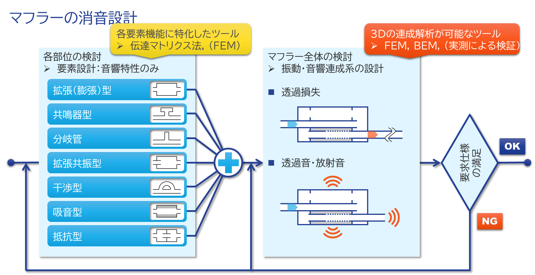 マフラーの消音設計