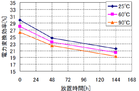 周囲温度変化によるLEDの変換効率低下