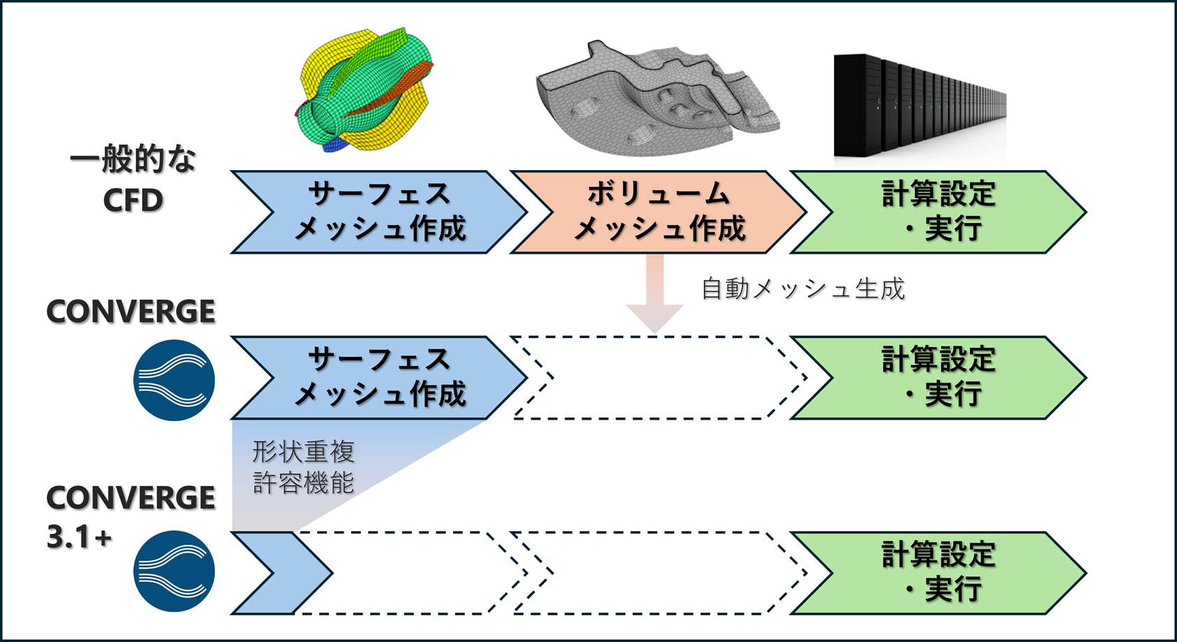 CONVERGEによるメッシュ作成工数削減