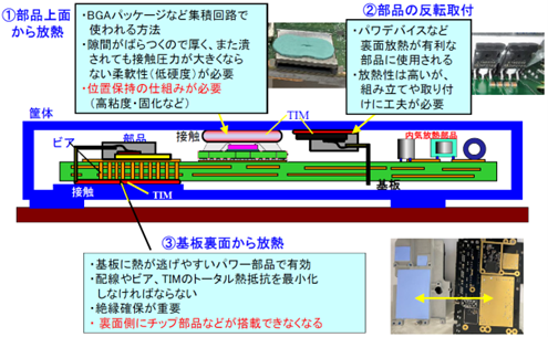 TIMを使った筐体放熱の構造