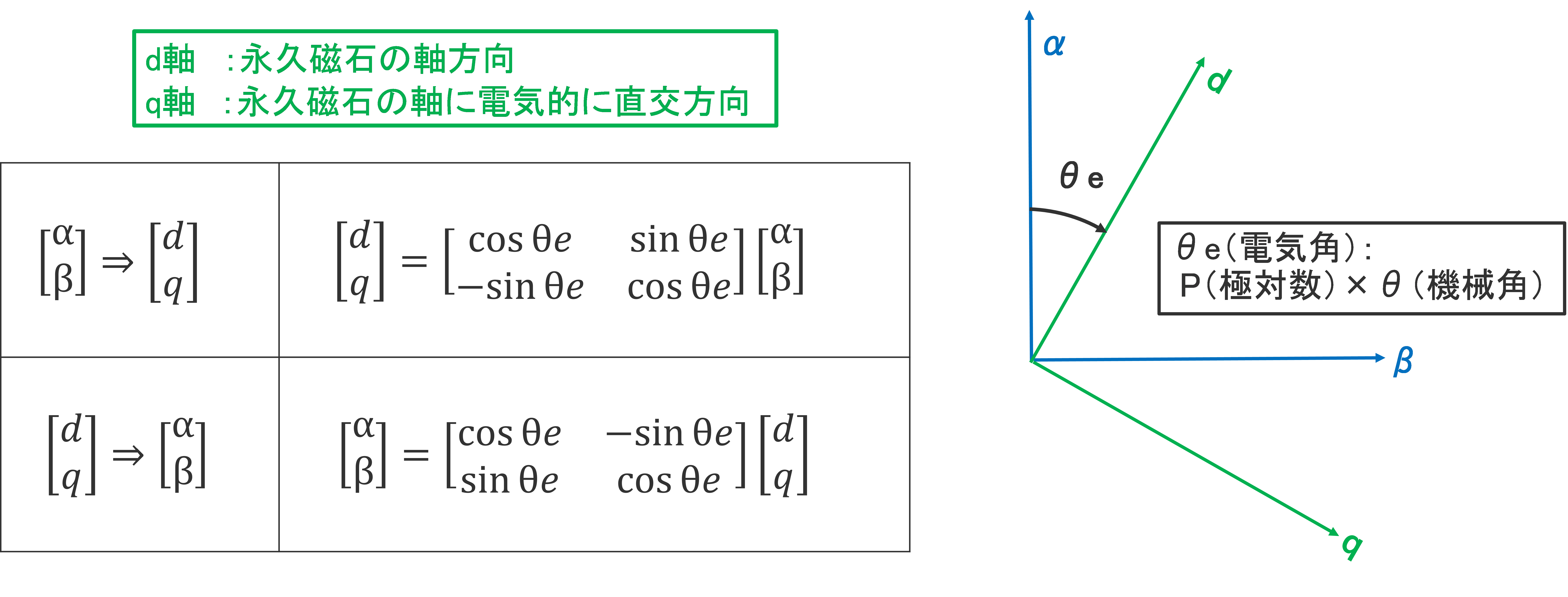 2相交流（静止座標系）[α β]⇔2軸直流（回転座標系）[d q]