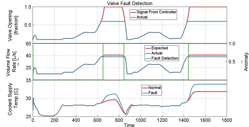 バルブ故障が異常検知MLモデルによって適切に特定される様子を示しています