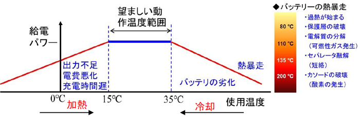 バッテリーは冷却だけでなく加熱も必要