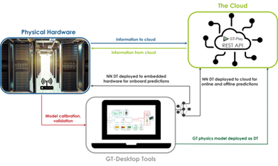 デジタルツインのワークフロー