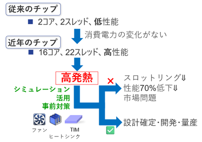 図7 熱対策の必要性