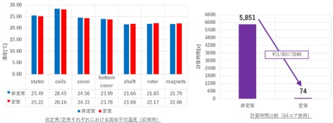 収束時の固体平均温度と計算時間の比較（対象：空冷モーター）