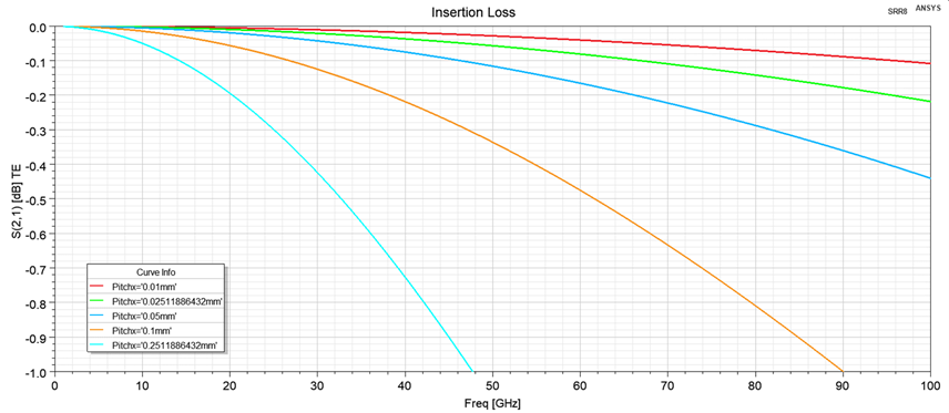 挿入損失 S（2,1）
