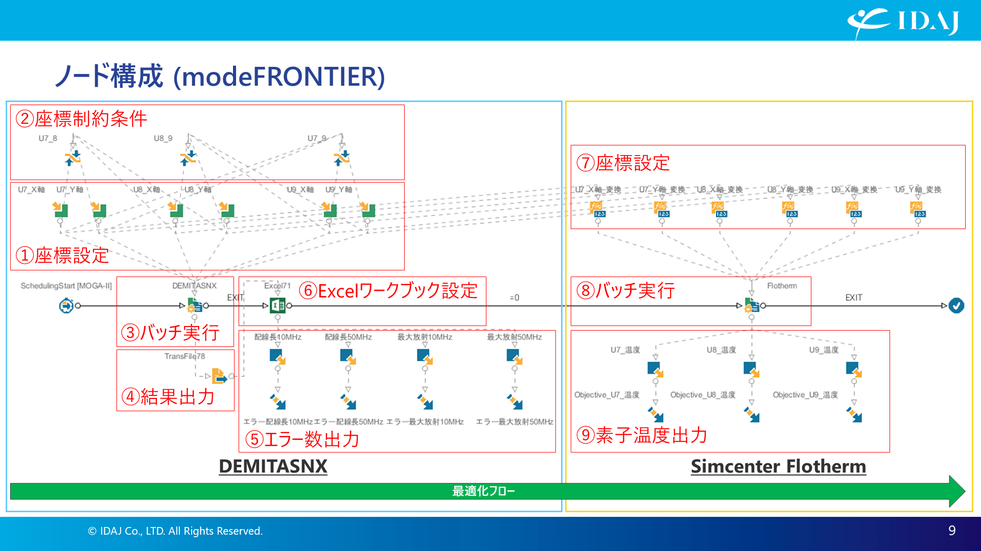 modeFRONTIERのノード構成