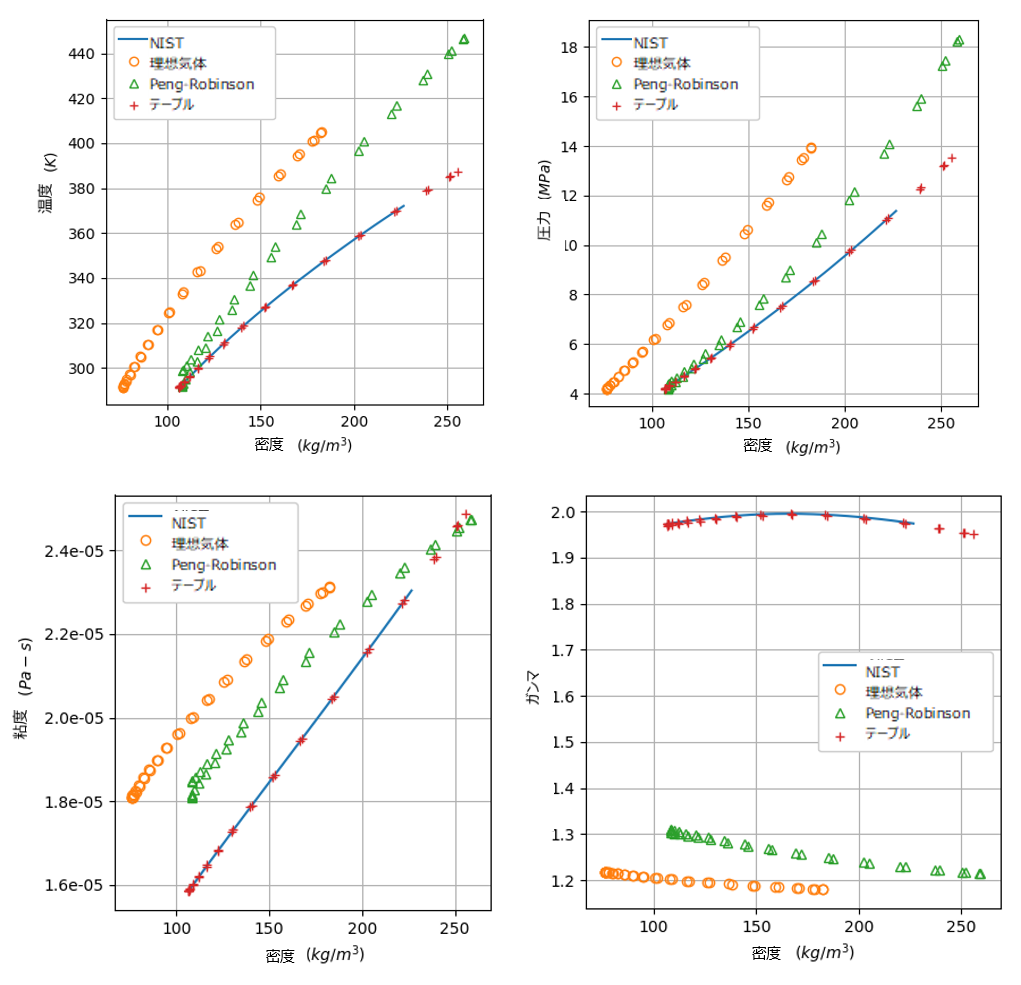 図7〜図10：様々なEOS、テーブル形式データとNISTデータの比較