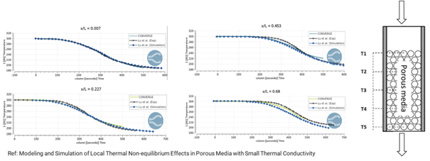 LTNEモデル使用時のポーラス内温度の解析結果