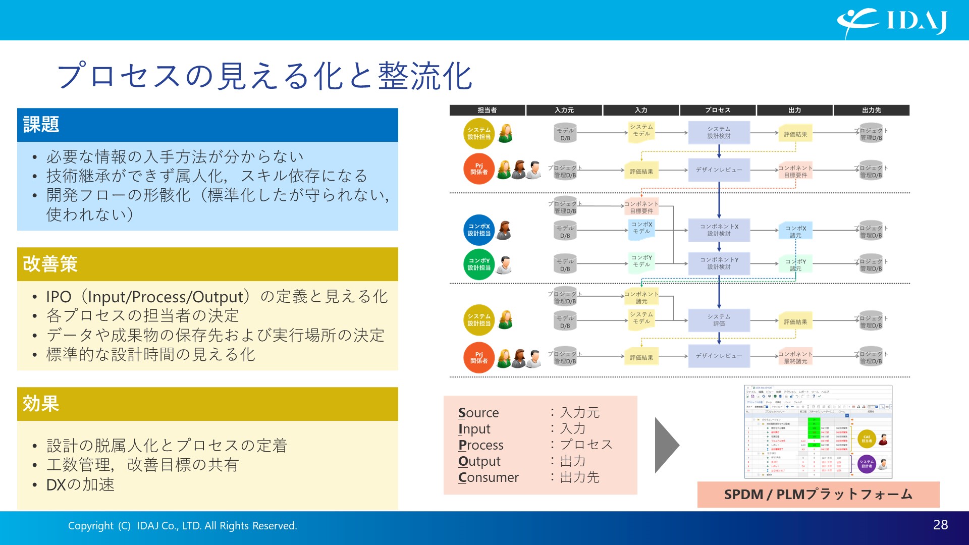 プロセスの見える化と整流化