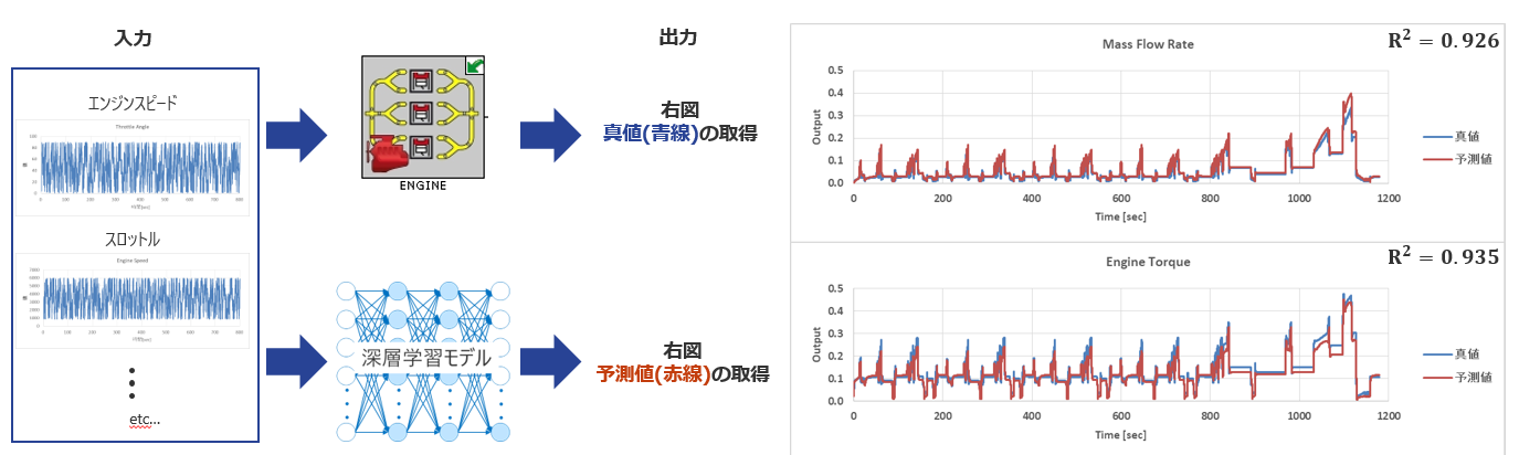 深層学習を用いた過渡データ予測モデル事例