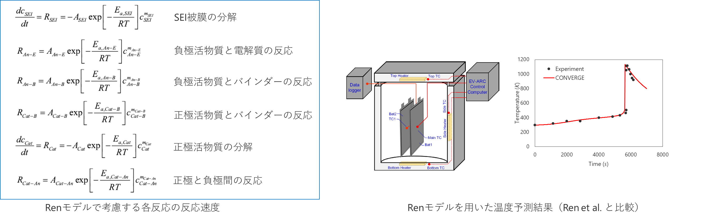 Ren熱暴走モデル