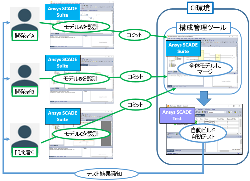 Ansys SCADEによるCI環境の運用イメージ