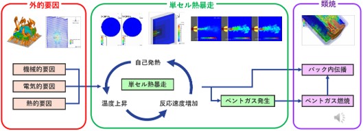 リチウムイオンバッテリーの熱暴走プロセス