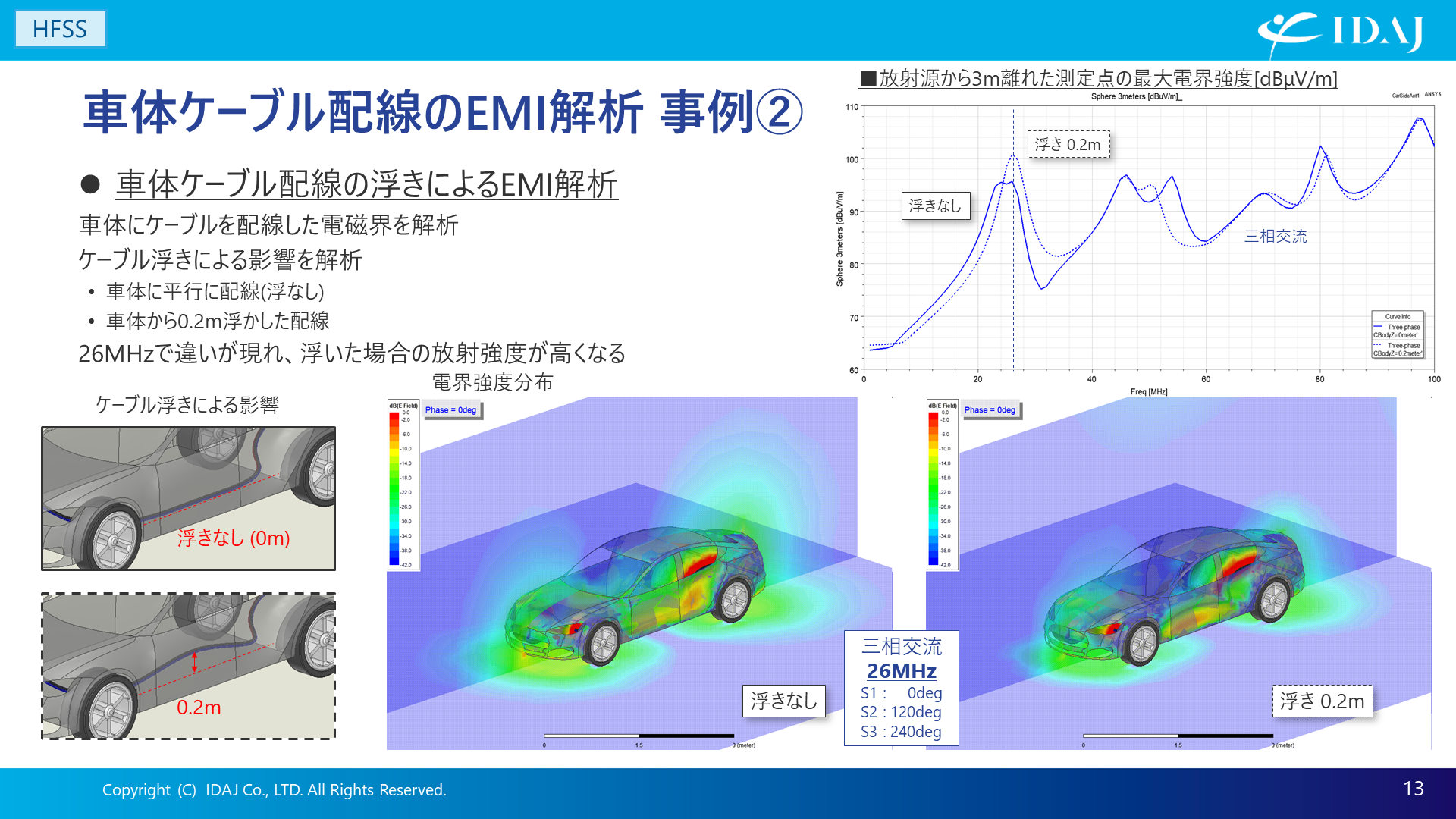 車体ケーブル配線のEMI解析 事例②