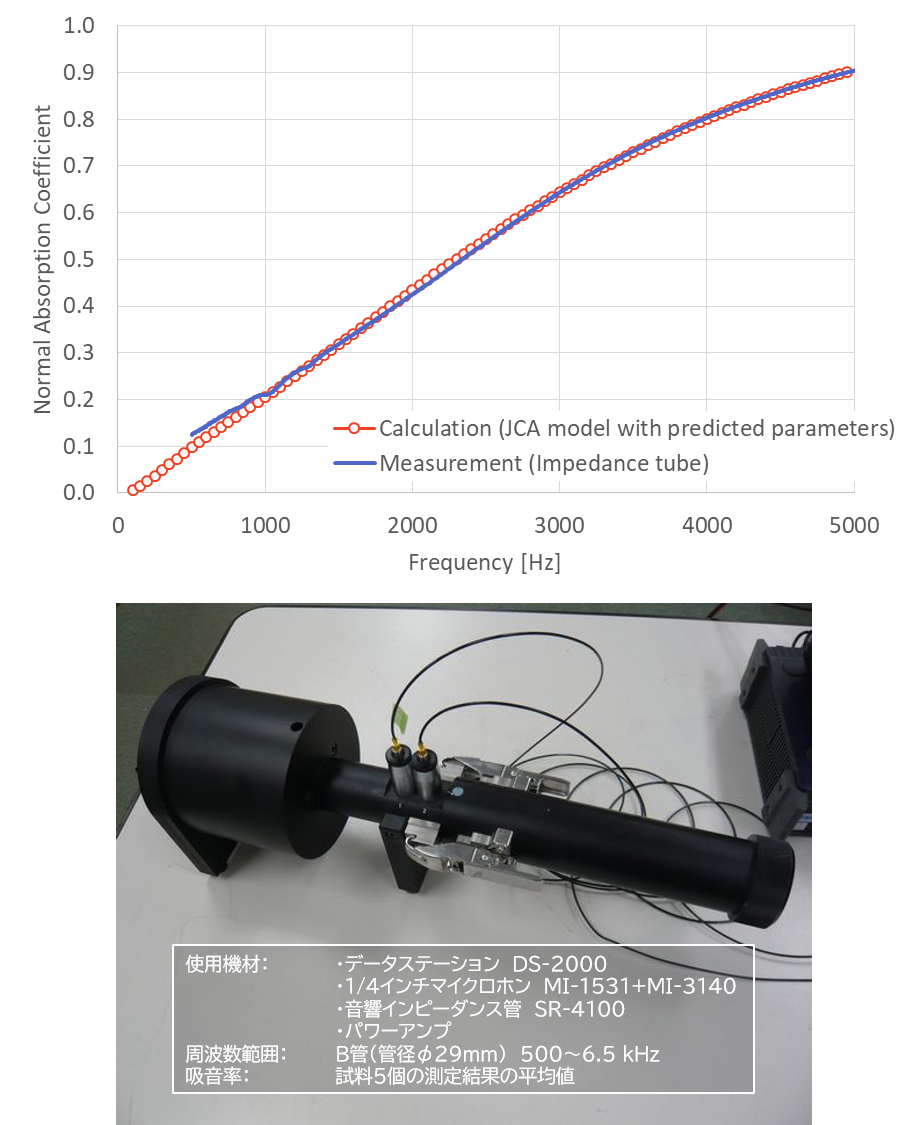 吸音材のモデルと設置条件