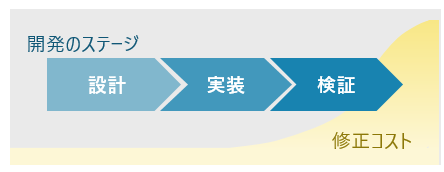 開発ステージと脆弱性修正コストの関係