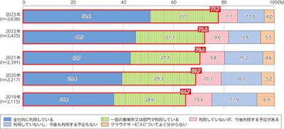 企業におけるクラウドサービスの利用状況