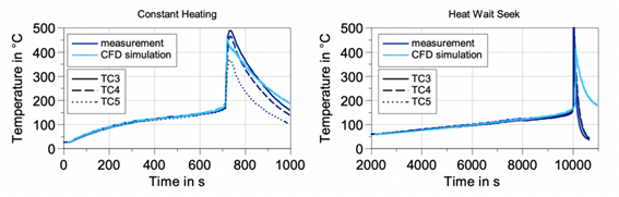 セルNMC811の加熱試験(左)と加熱-待機-探索(右)試験の、CONVERGEでの結果と実験測定値の比較