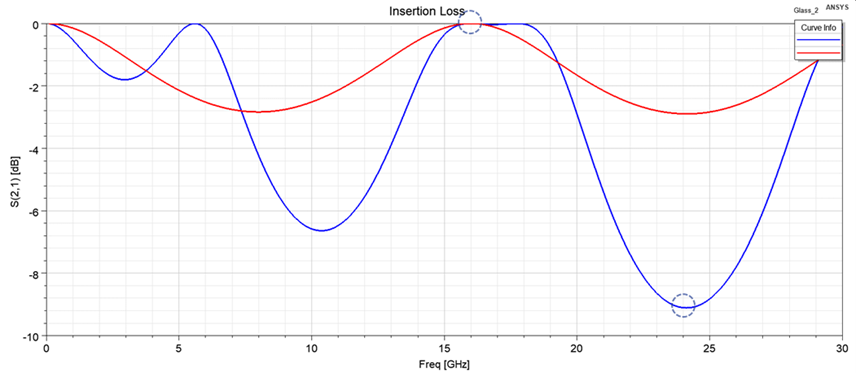 挿入損失 S（2,1）