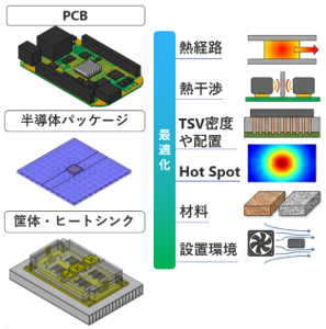 図12 熱の最適化