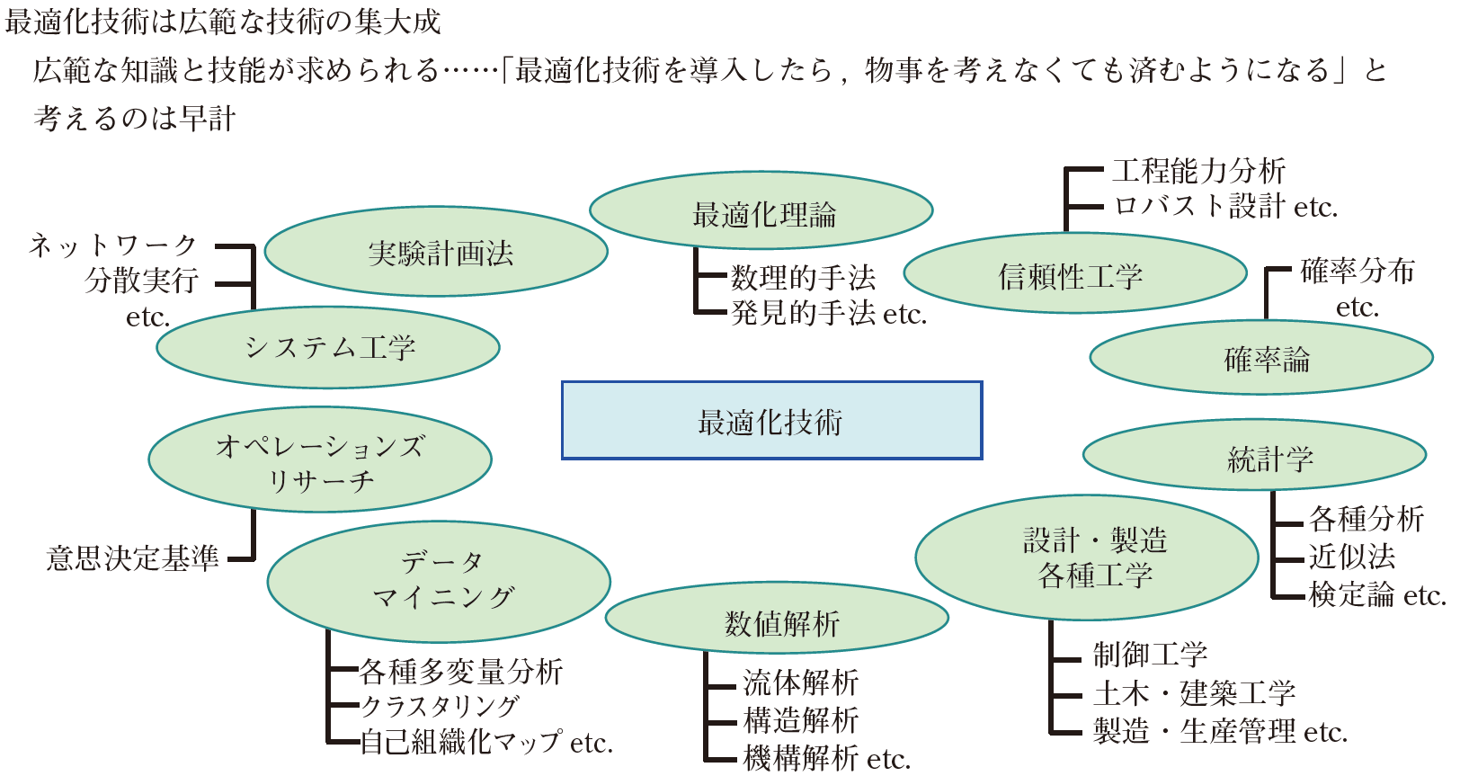 最適化技術の全体像