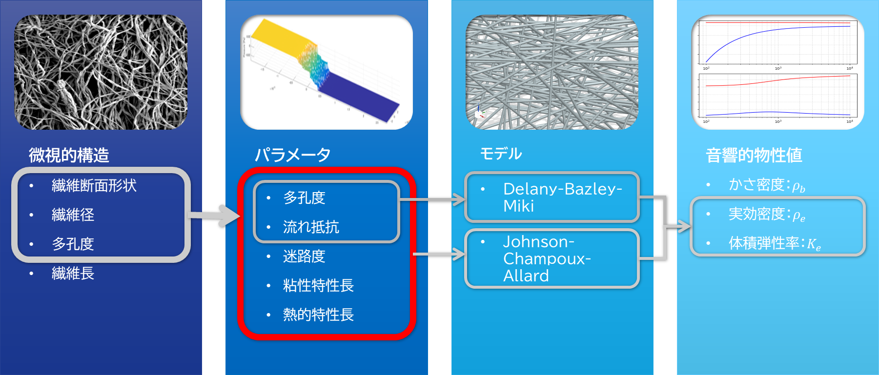 繊維系多孔質材料の音響モデルと音響特性パラメータ