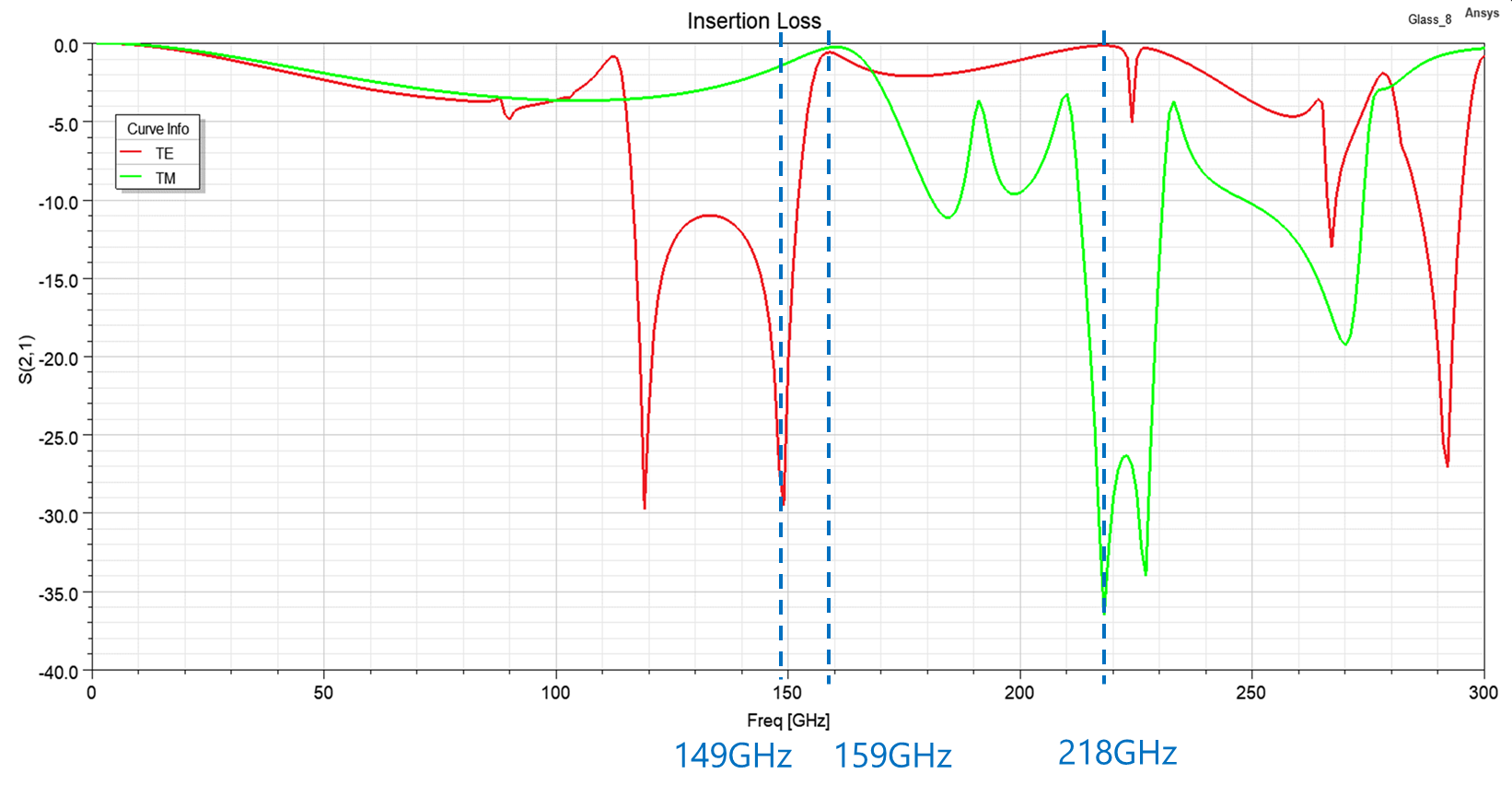 TEとTM挿入損失S(2,1)(ML=0.15mm)