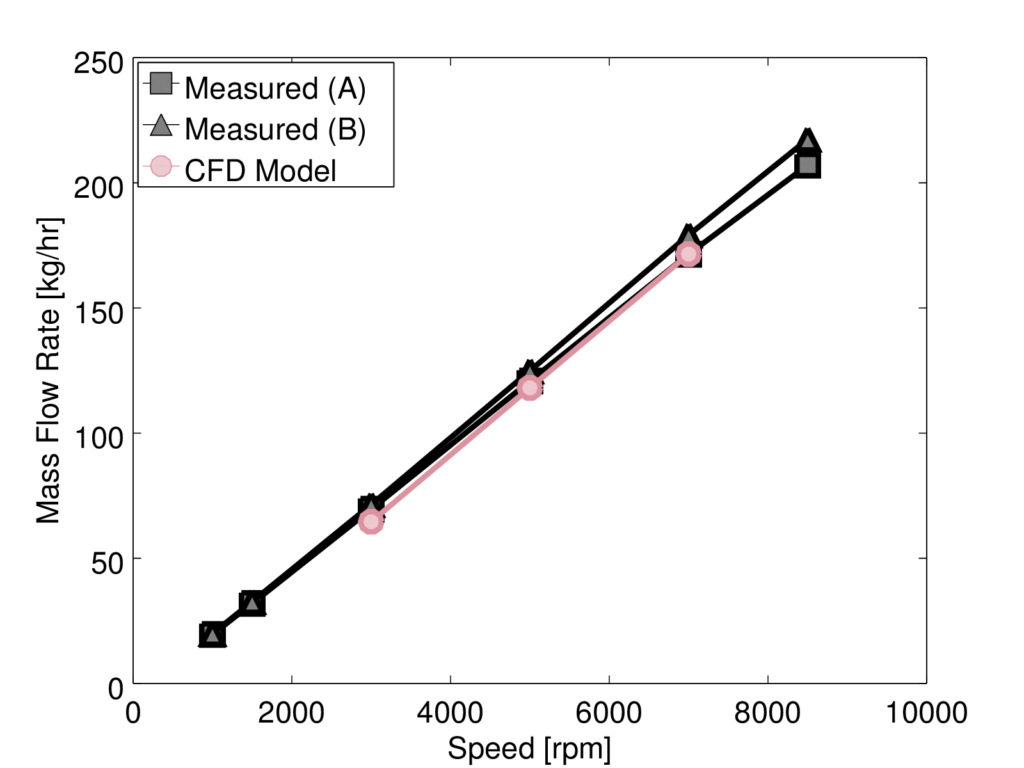 質量流量率の実験結果（黒の四角と三角）とCONVERGEでのシミュレーション結果1（ピンクの丸）