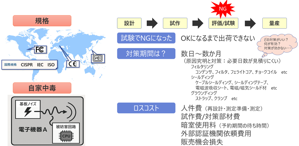 電子機器開発におけるEMC問題