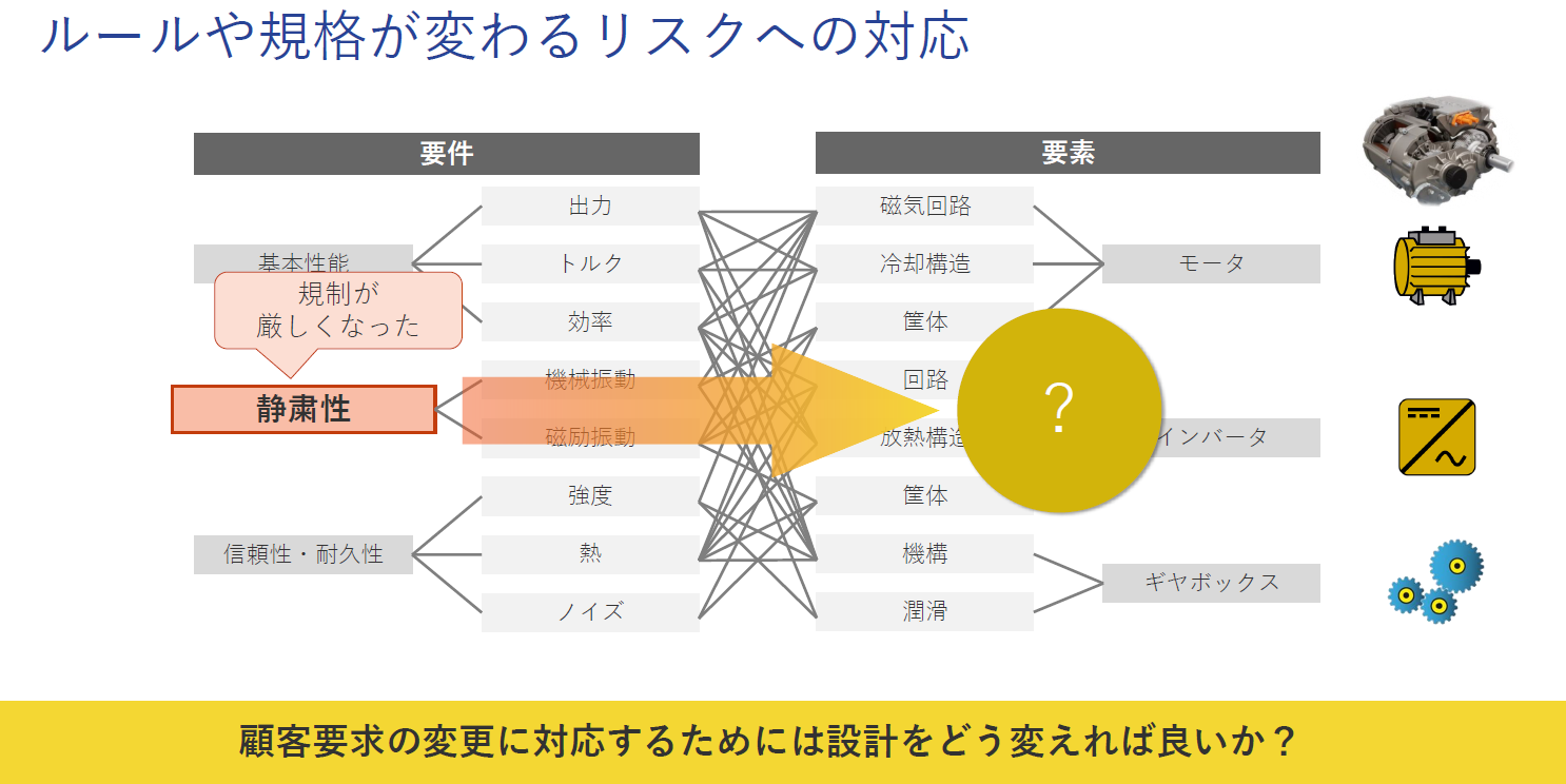 ルールや規格が変わるリスクへの対応